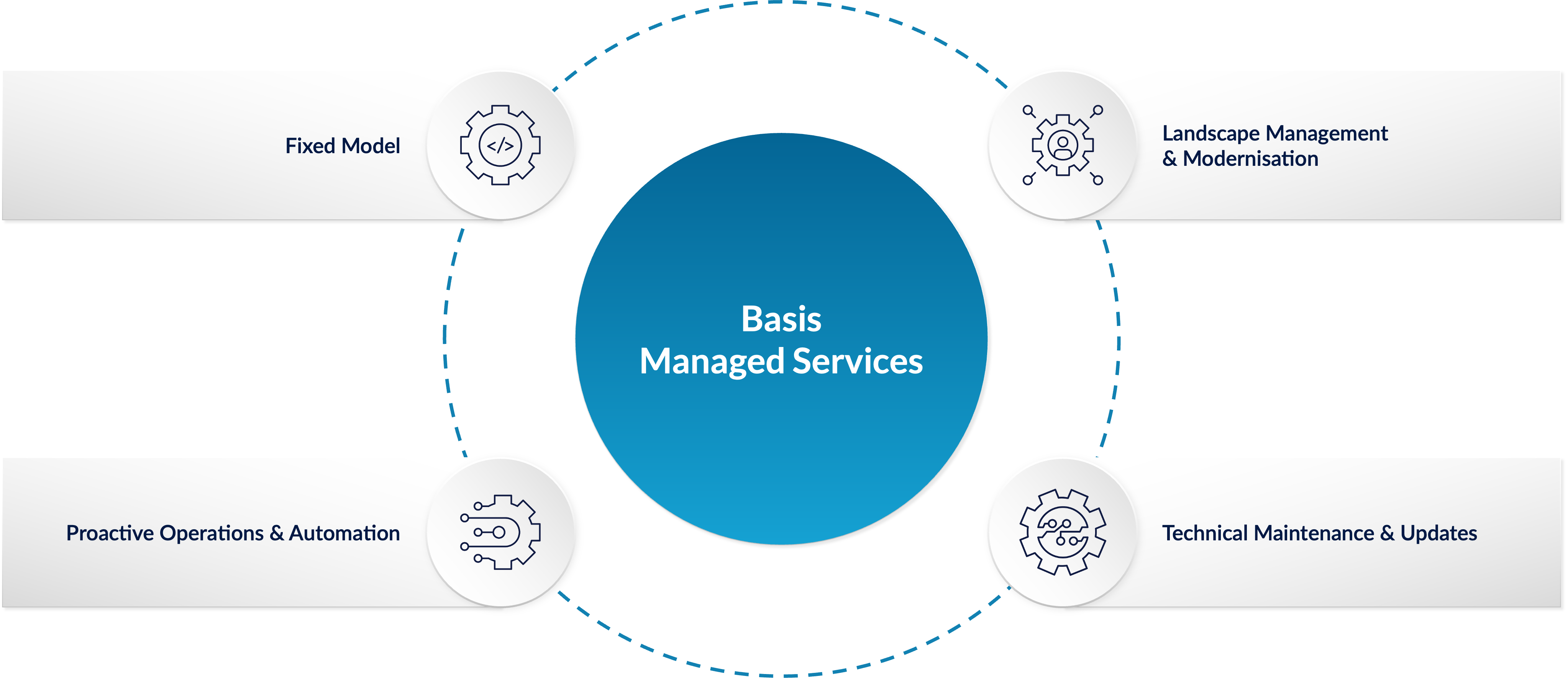 SAP Basis Managed Services graphic