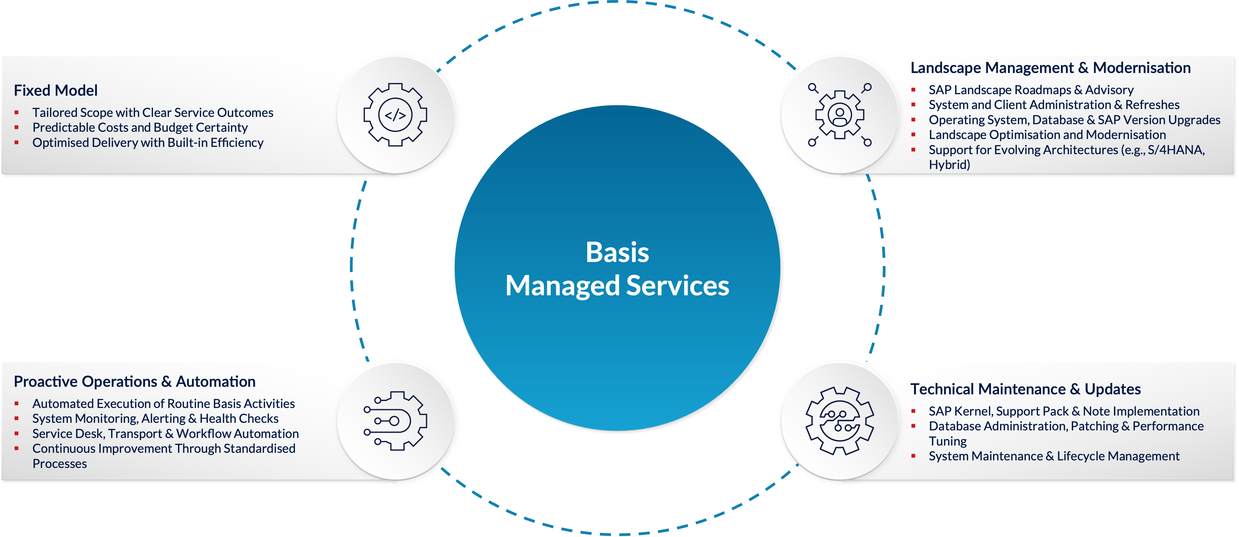 SAP Basis Managed Services graphic hover state