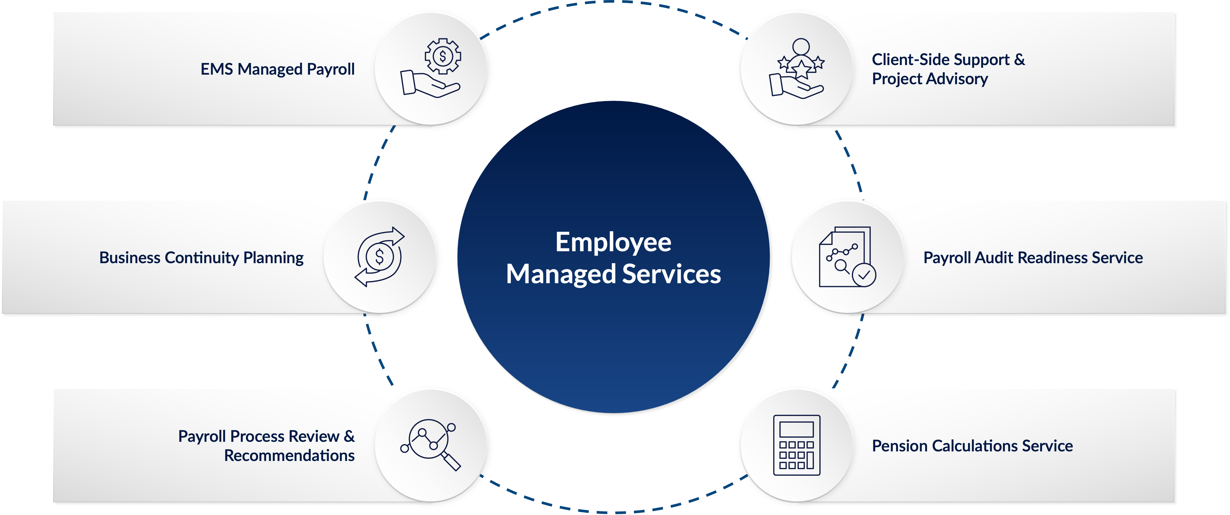 Employee Managed Services graphic