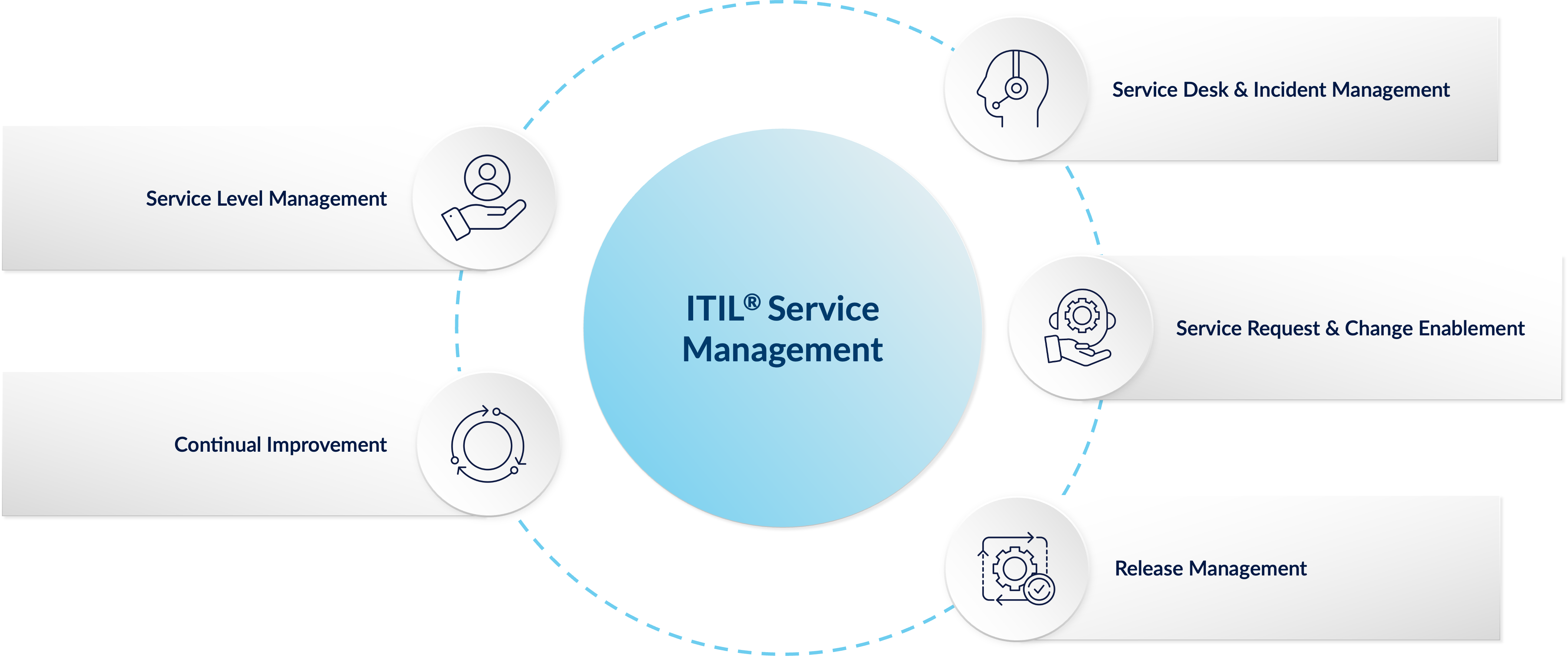 ITIL Service Management graphic