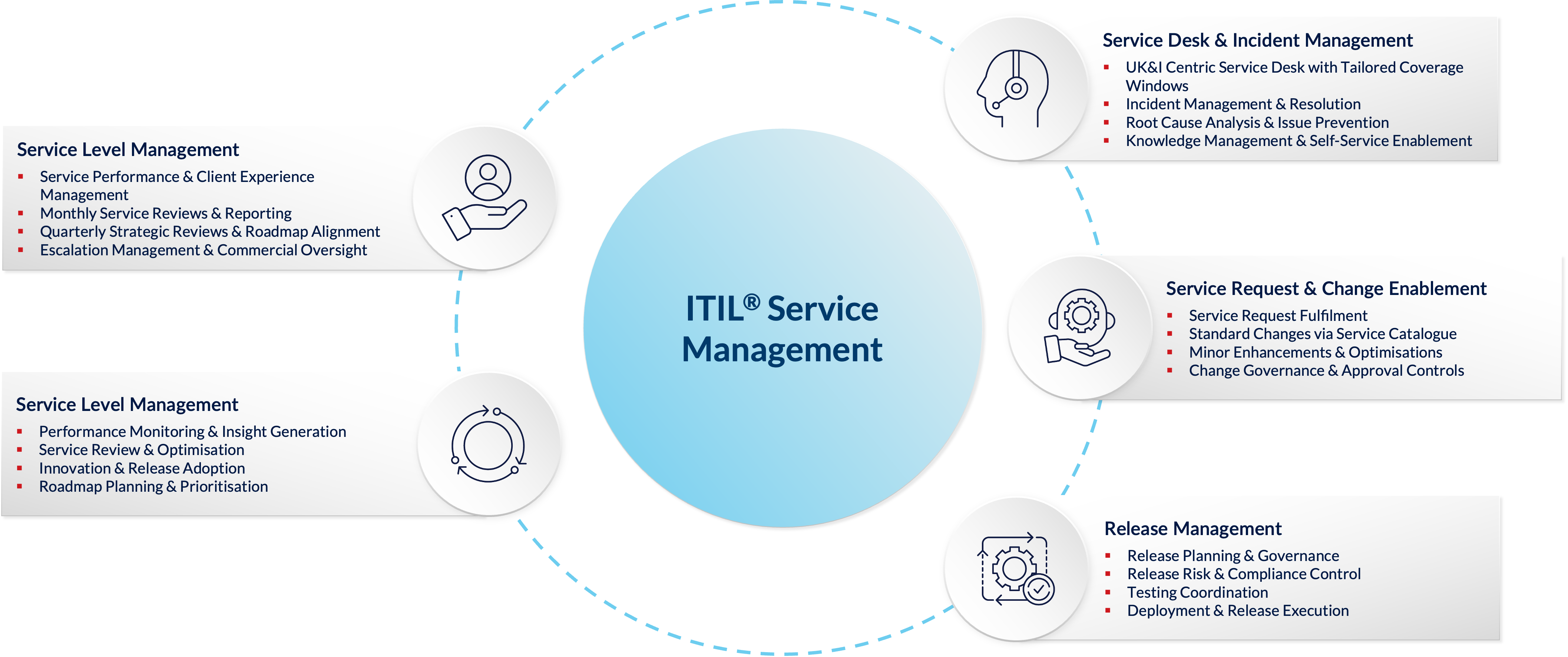 ITIL Service Management graphic hover state