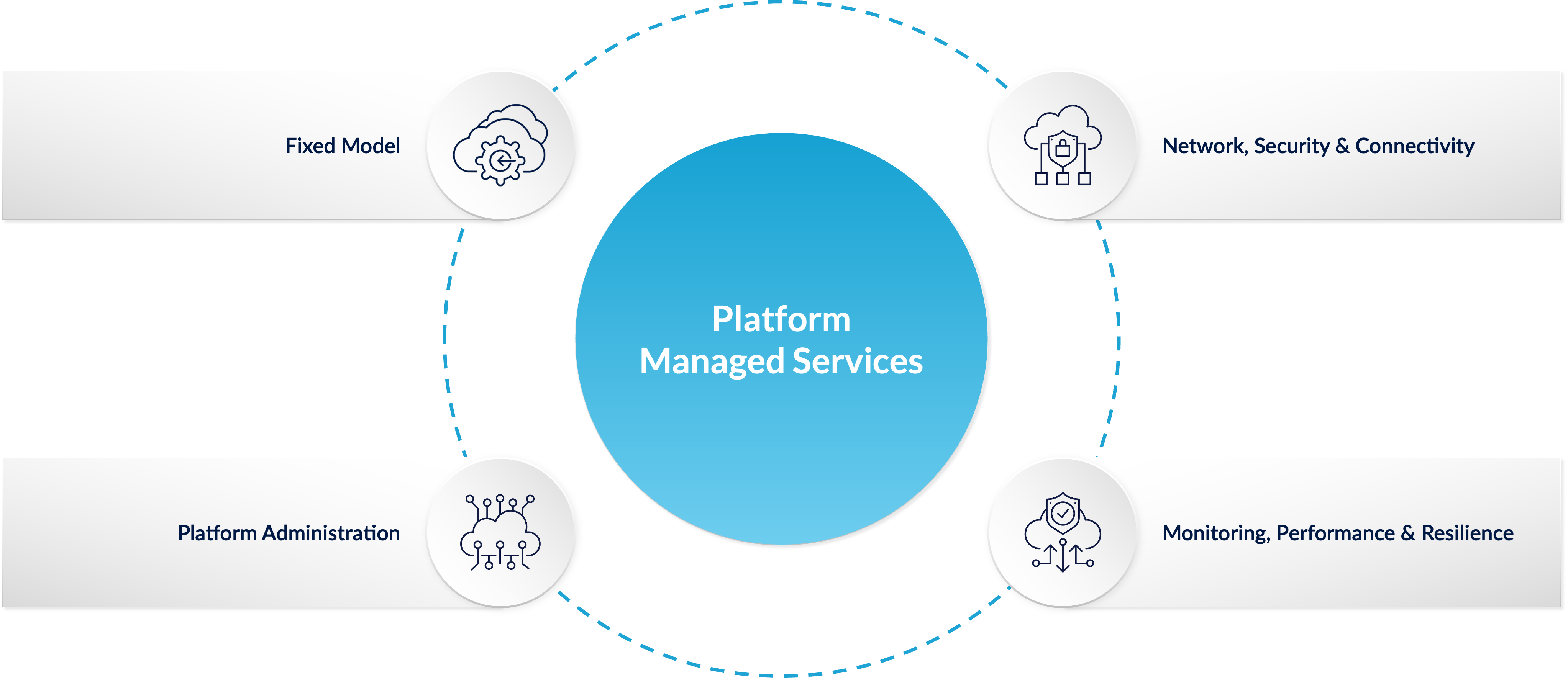 Platform Managed Services graphic