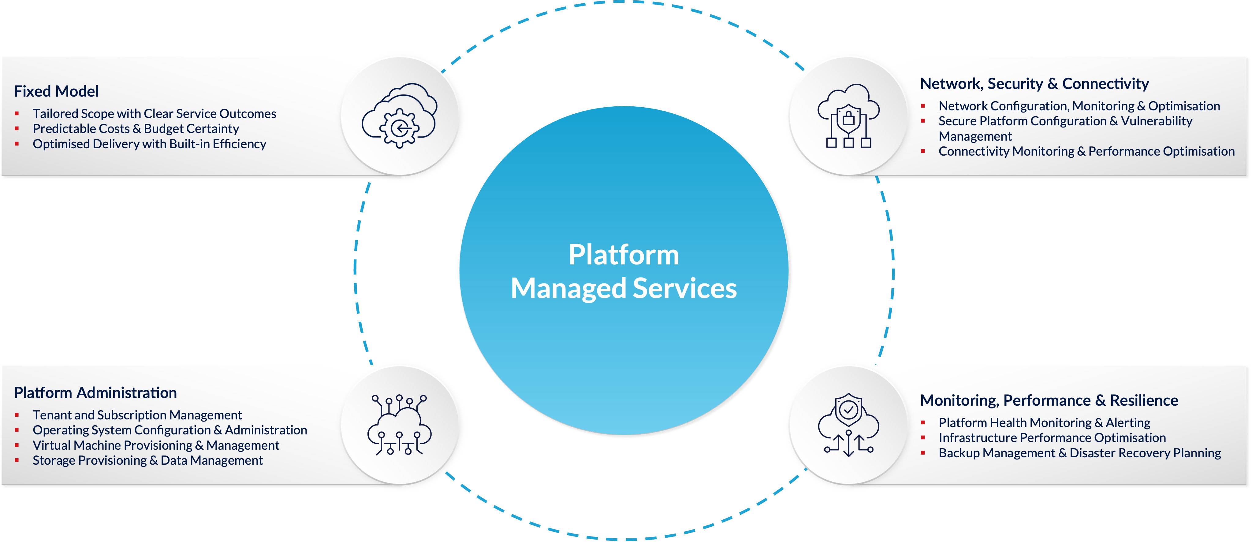 Platform Managed Services graphic hover state