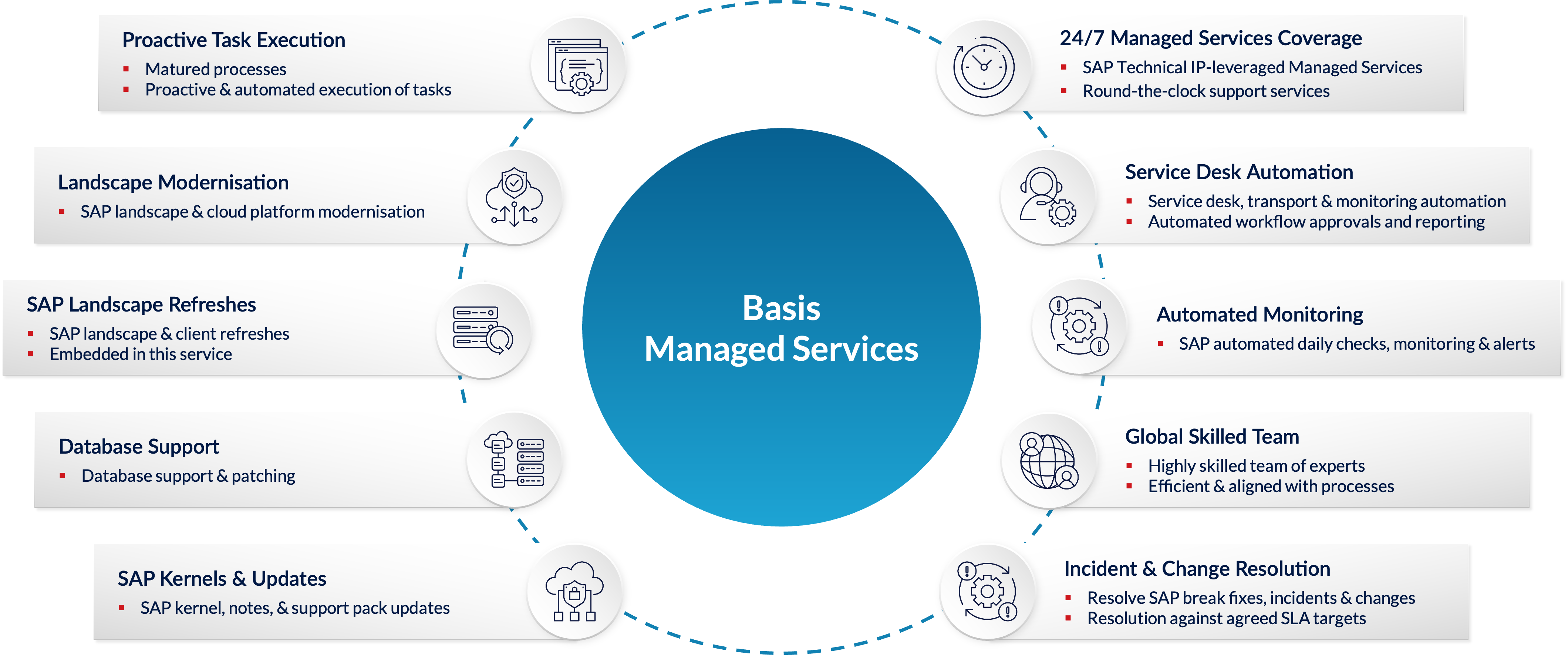 SAP Basis Managed Services graphic hover state
