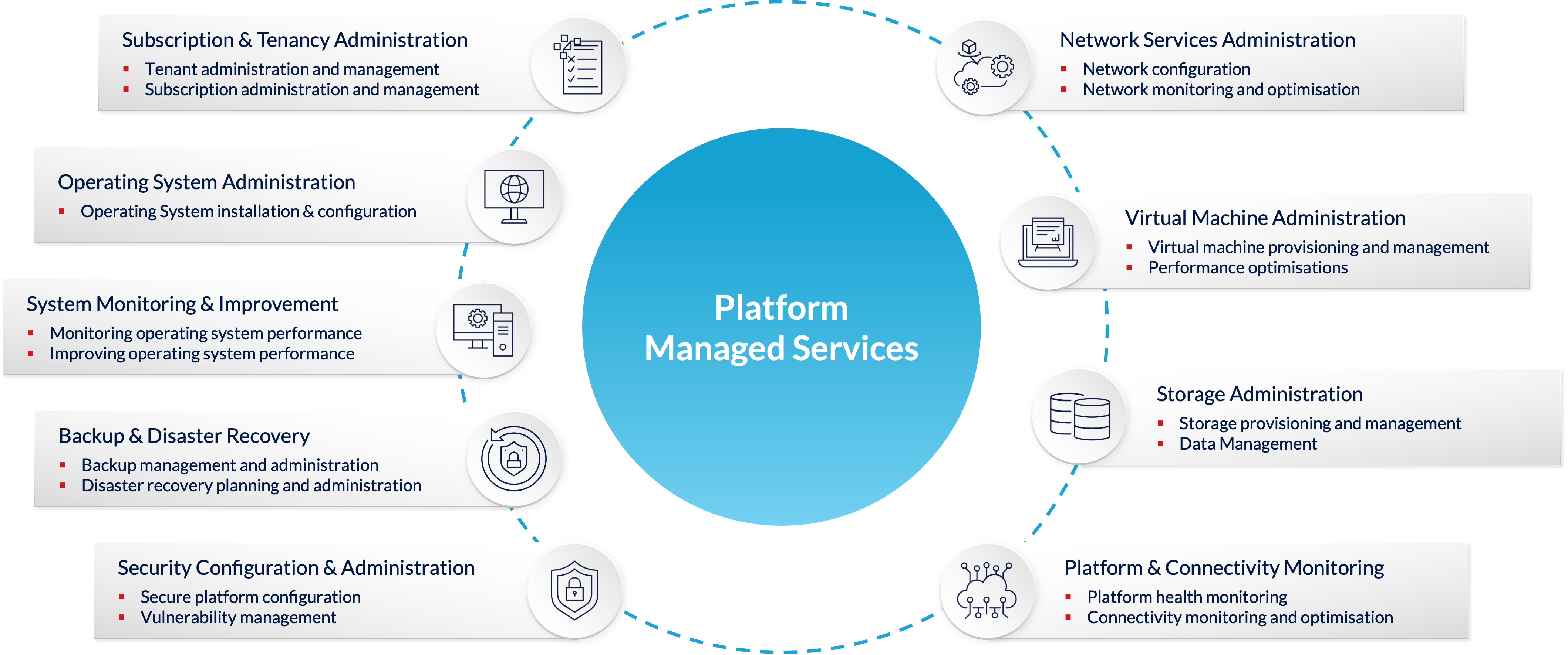 Platform Managed Services graphic hover state