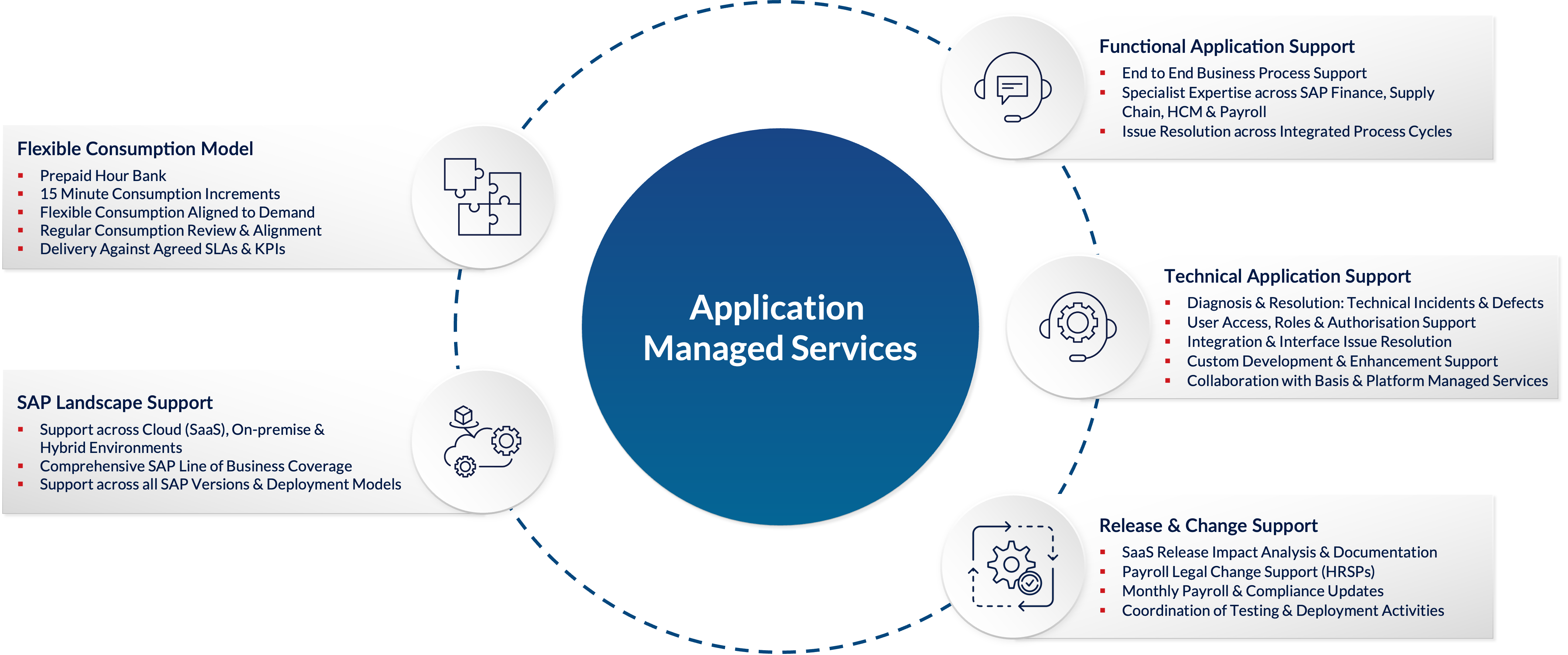 Application Managed Services graphic hover state