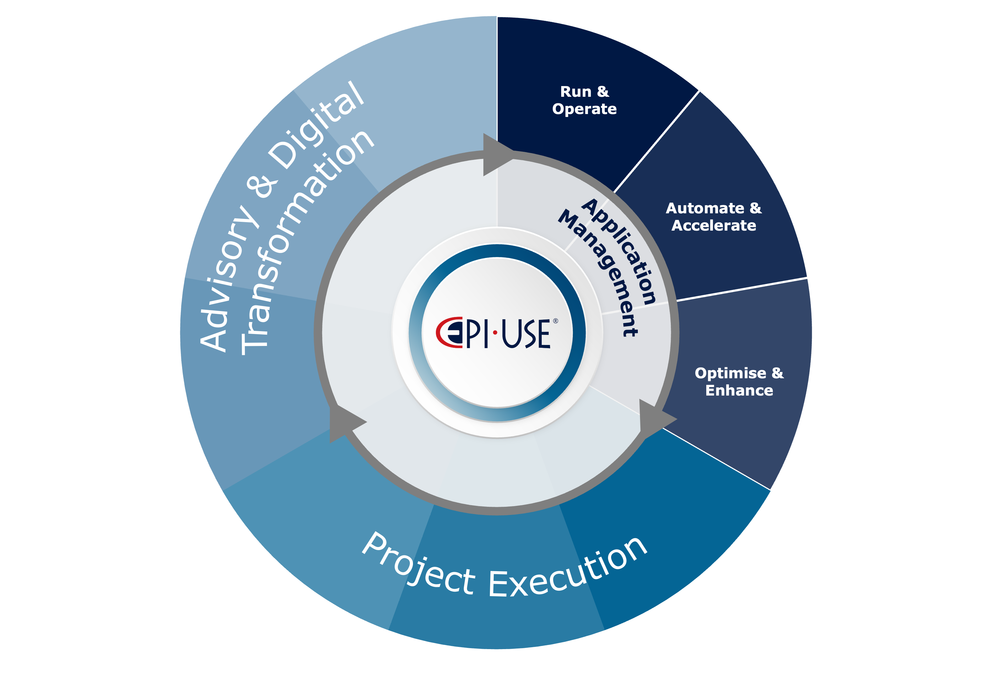 Application Management